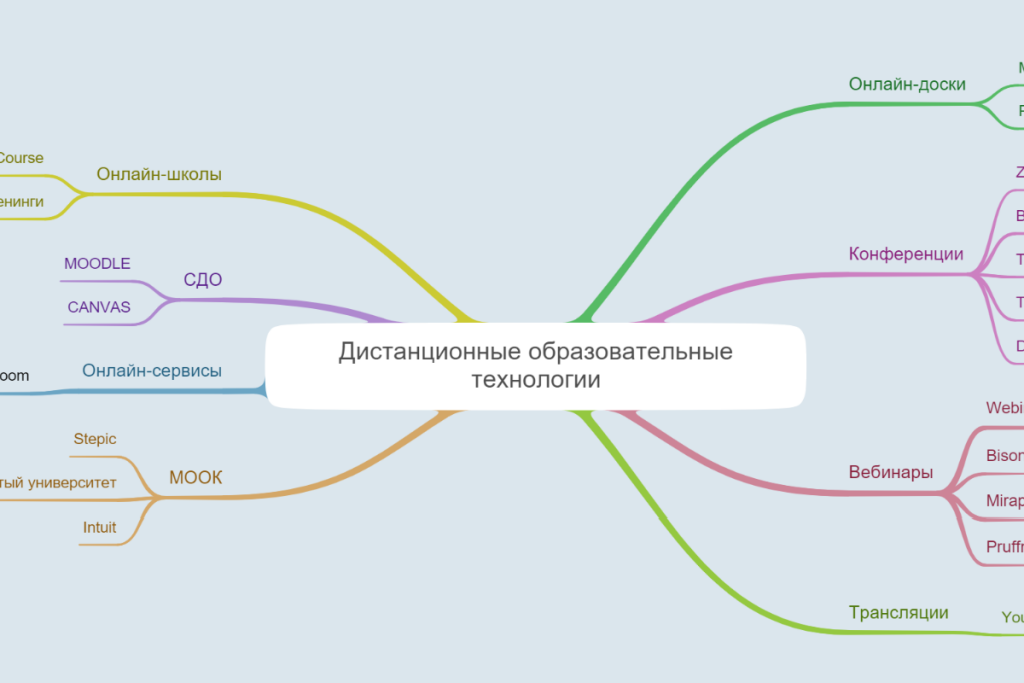 Дистанционные образовательные технологии