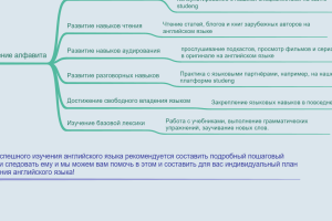 алгоритм изучения английского языка 