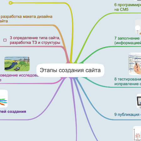 Этапы создания сайта