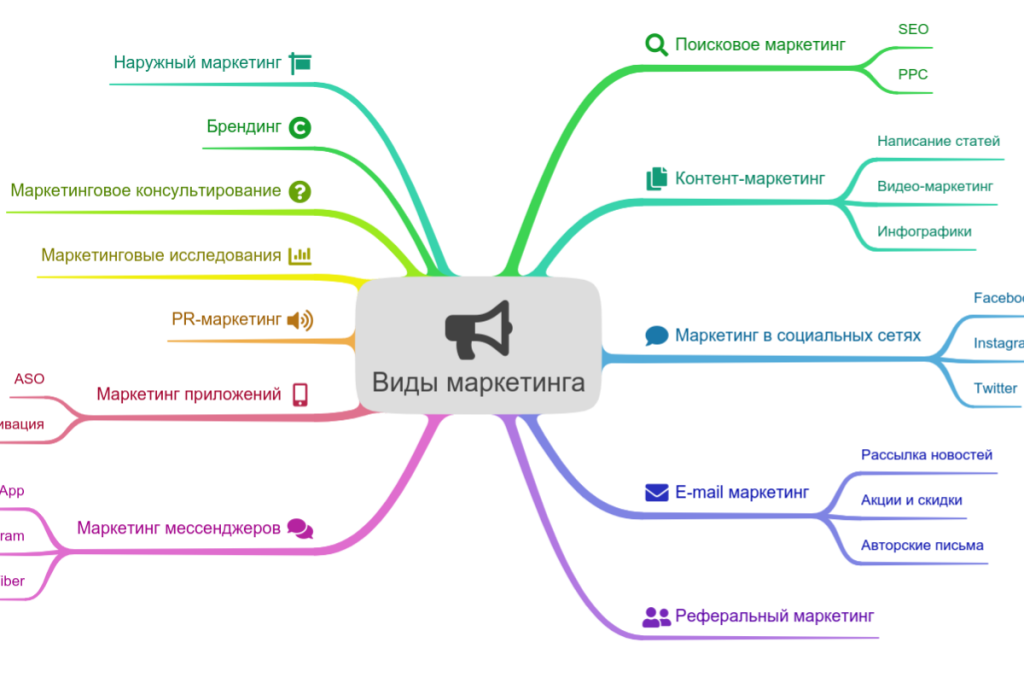 Ментальная карта по маркетингу