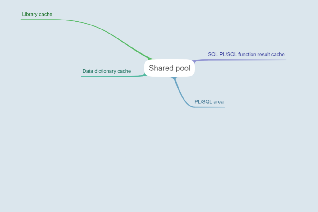 Shared pool