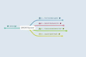 100 вопросов GROW-коучинга