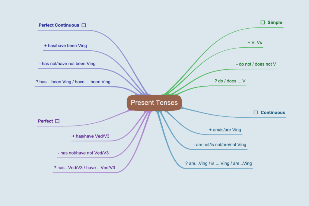 Present Tenses in Active Voice