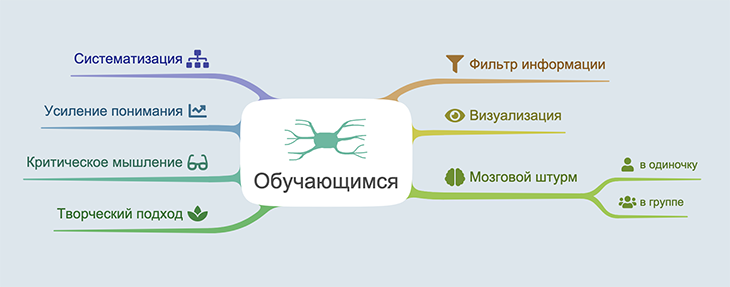 майнд карты для студентов