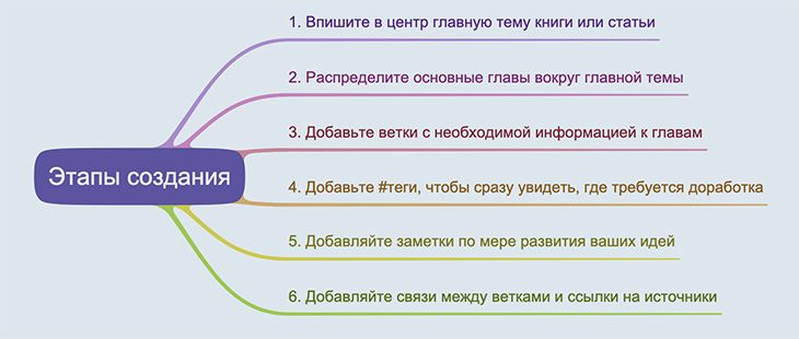 этапы создания майнд карты для текста