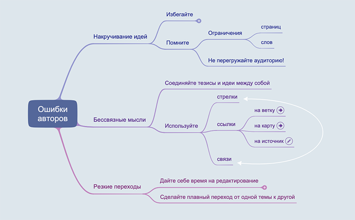 mind map по ошибкам авторов
