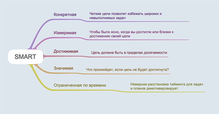 цели по смарт